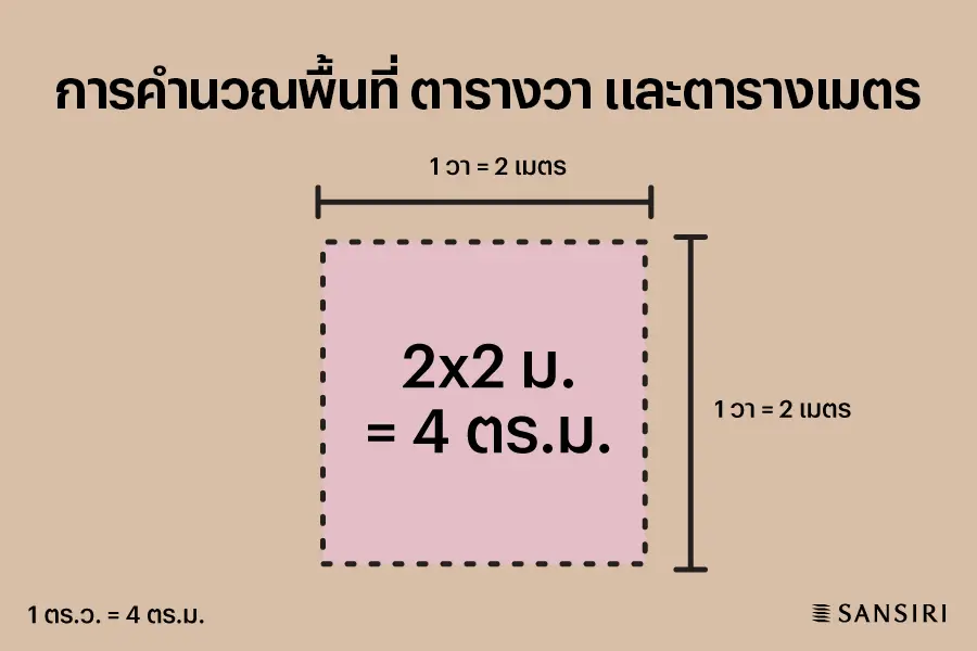 ทำความเข้าใจหน่วยในการคำนวณพื้นที่ ตารางวา และ ตารางเมตร