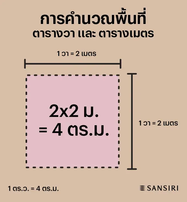 ทำความเข้าใจหน่วยในการคำนวณพื้นที่ ตารางวา และ ตารางเมตร