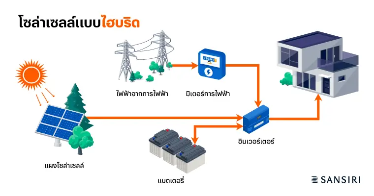 โซล่าเซลล์แบบไฮบริด