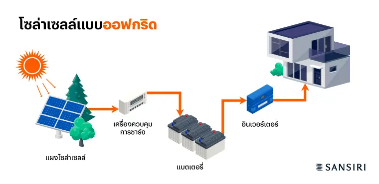 โซล่าเซลล์แบบออฟกริด